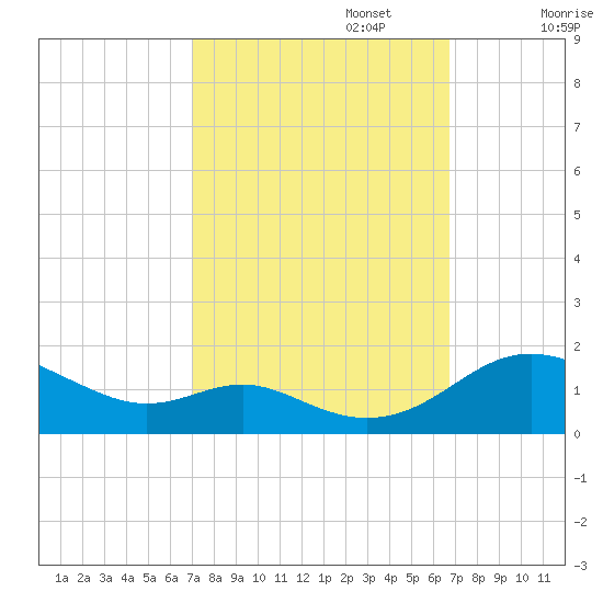 Kent Point Marina tide chart for Thursday, October 5, 2023