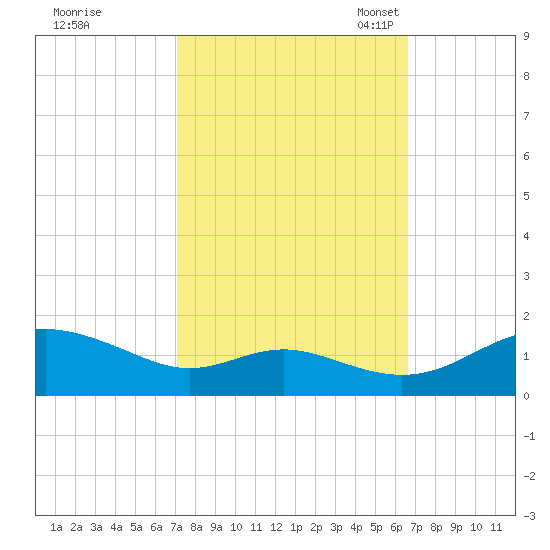 Kent Point Marina tide chart for Sunday, October 8, 2023