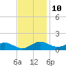 Kent Point Marina tide chart for Friday, November 10, 2023
