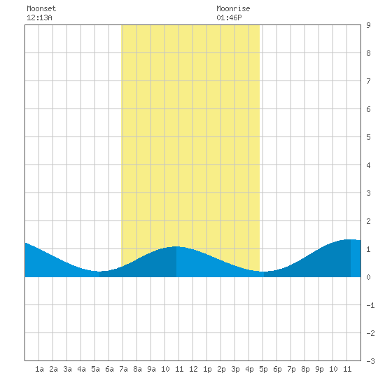 Kent Point Marina tide chart for Tuesday, November 21, 2023