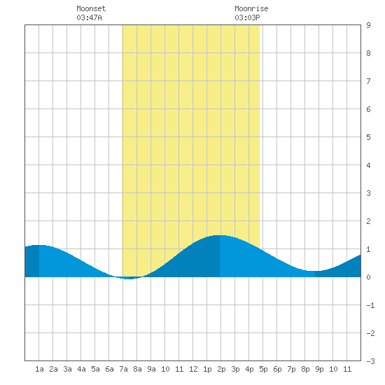 Kent Point Marina tide chart for Friday, November 24, 2023