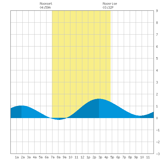 Kent Point Marina tide chart for Saturday, November 25, 2023