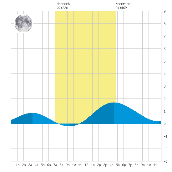 Kent Point Marina tide chart for Monday, November 27, 2023