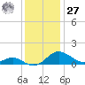 Kent Point Marina tide chart for Monday, November 27, 2023