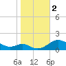 Kent Point Marina tide chart for Thursday, November 2, 2023