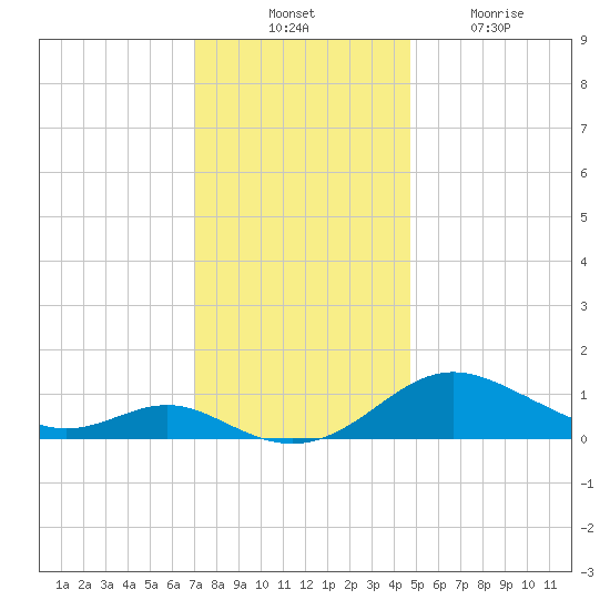Kent Point Marina tide chart for Thursday, November 30, 2023