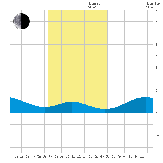 Kent Point Marina tide chart for Sunday, November 5, 2023