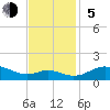 Kent Point Marina tide chart for Sunday, November 5, 2023