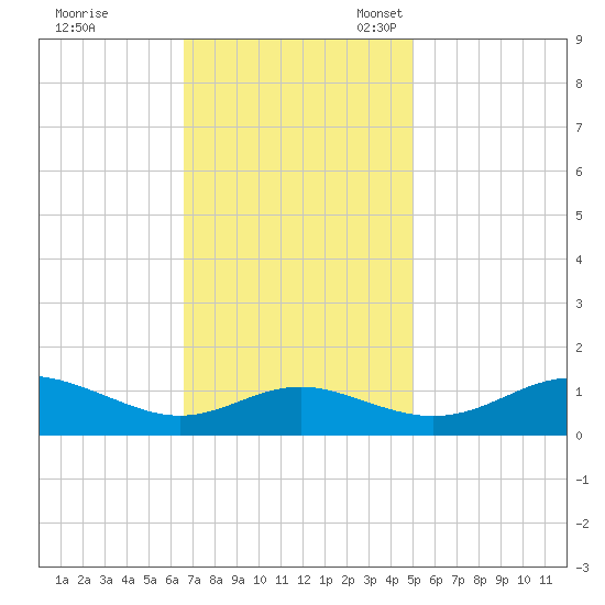 Kent Point Marina tide chart for Tuesday, November 7, 2023