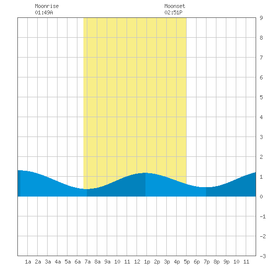 Kent Point Marina tide chart for Wednesday, November 8, 2023