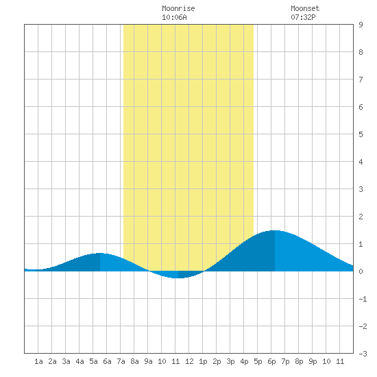 Kent Point Marina tide chart for Friday, December 15, 2023