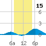 Kent Point Marina tide chart for Friday, December 15, 2023