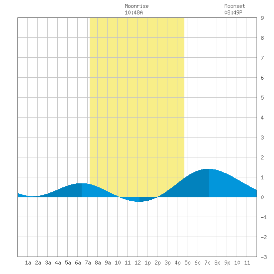 Kent Point Marina tide chart for Saturday, December 16, 2023