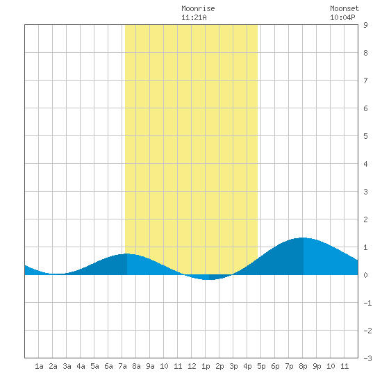 Kent Point Marina tide chart for Sunday, December 17, 2023