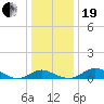 Kent Point Marina tide chart for Tuesday, December 19, 2023