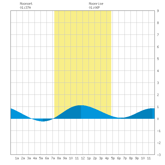 Kent Point Marina tide chart for Thursday, December 21, 2023