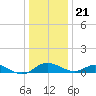 Kent Point Marina tide chart for Thursday, December 21, 2023