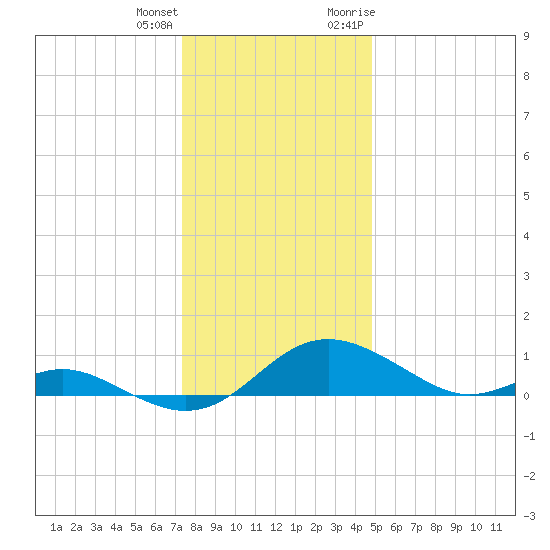 Kent Point Marina tide chart for Sunday, December 24, 2023