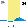 Kent Point Marina tide chart for Tuesday, December 26, 2023