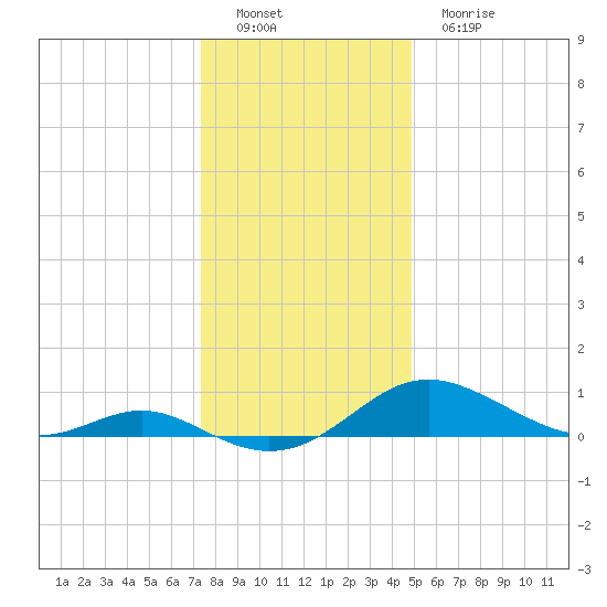 Kent Point Marina tide chart for Thursday, December 28, 2023