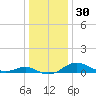 Kent Point Marina tide chart for Saturday, December 30, 2023