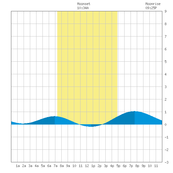 Kent Point Marina tide chart for Sunday, December 31, 2023