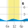Kent Point Marina tide chart for Wednesday, December 6, 2023