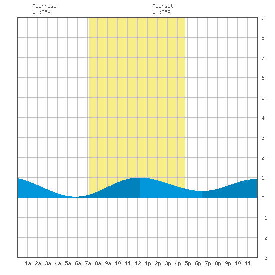Kent Point Marina tide chart for Thursday, December 7, 2023