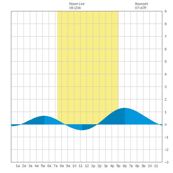 Kent Point Marina tide chart for Saturday, January 13, 2024