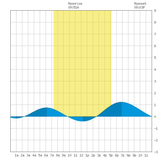 Kent Point Marina tide chart for Sunday, January 14, 2024