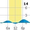 Kent Point Marina tide chart for Sunday, January 14, 2024