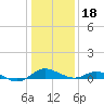 Kent Point Marina tide chart for Thursday, January 18, 2024
