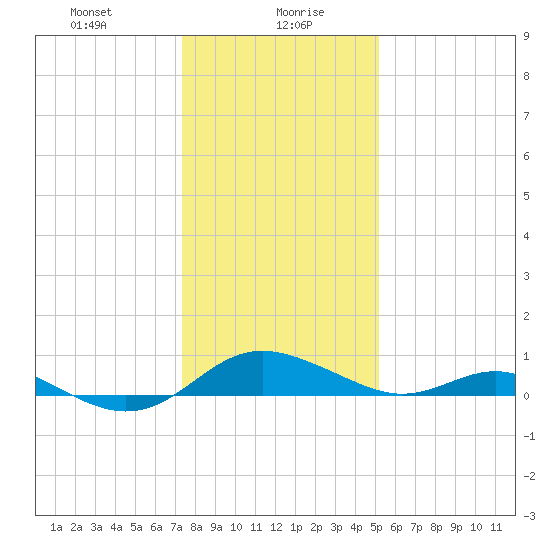 Kent Point Marina tide chart for Friday, January 19, 2024