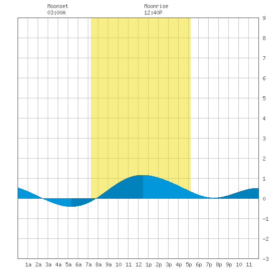 Kent Point Marina tide chart for Saturday, January 20, 2024