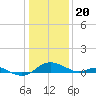 Kent Point Marina tide chart for Saturday, January 20, 2024