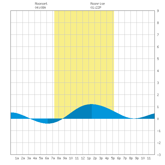 Kent Point Marina tide chart for Sunday, January 21, 2024