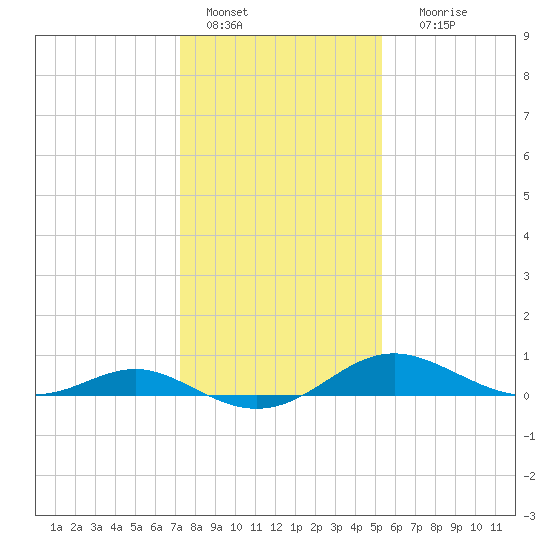 Kent Point Marina tide chart for Saturday, January 27, 2024