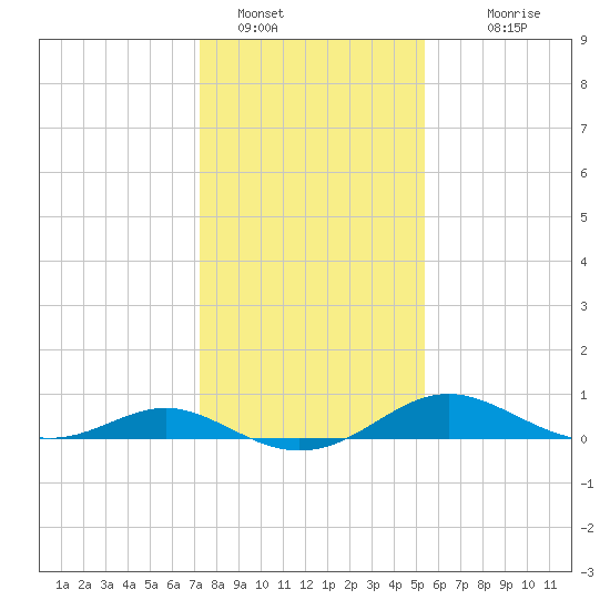 Kent Point Marina tide chart for Sunday, January 28, 2024