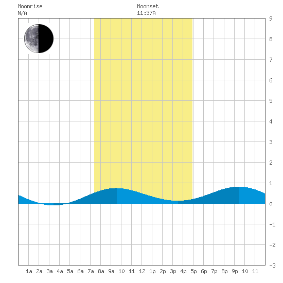 Kent Point Marina tide chart for Wednesday, January 3, 2024