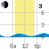 Kent Point Marina tide chart for Wednesday, January 3, 2024