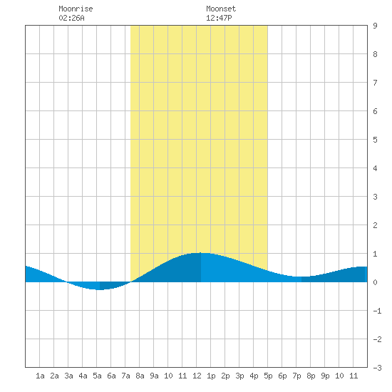 Kent Point Marina tide chart for Saturday, January 6, 2024