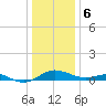 Kent Point Marina tide chart for Saturday, January 6, 2024