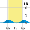 Kent Point Marina tide chart for Tuesday, February 13, 2024