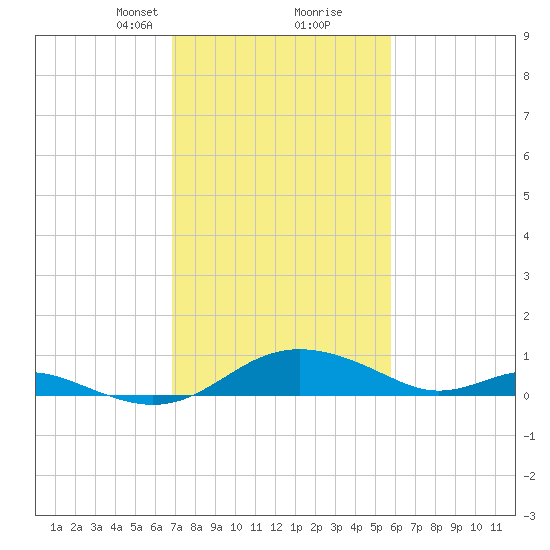 Kent Point Marina tide chart for Monday, February 19, 2024