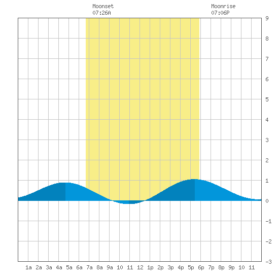 Kent Point Marina tide chart for Sunday, February 25, 2024