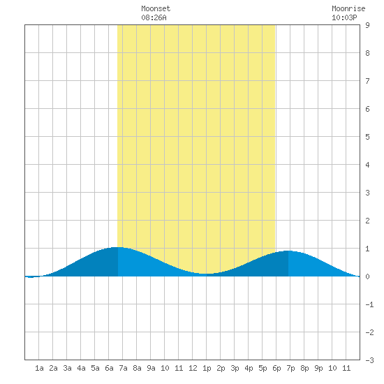 Kent Point Marina tide chart for Wednesday, February 28, 2024