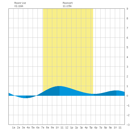Kent Point Marina tide chart for Saturday, February 3, 2024