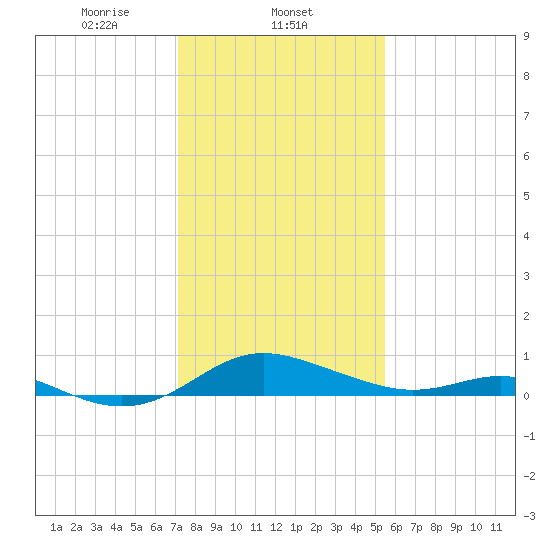 Kent Point Marina tide chart for Sunday, February 4, 2024