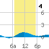 Kent Point Marina tide chart for Sunday, February 4, 2024