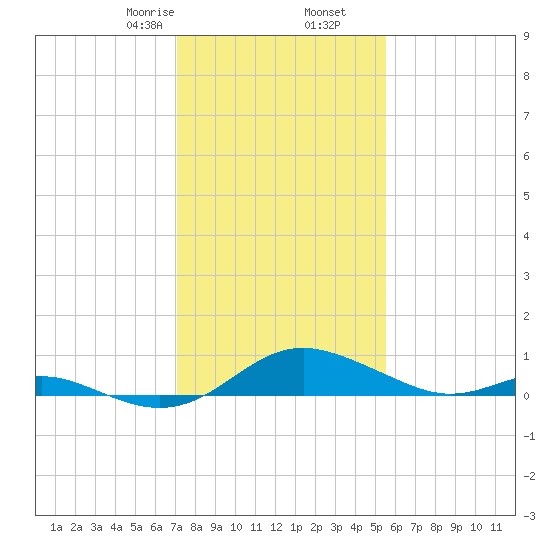Kent Point Marina tide chart for Tuesday, February 6, 2024